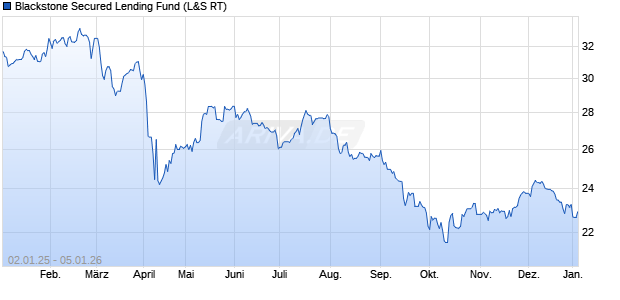 Blackstone Secured Lending Fund Aktie Chart