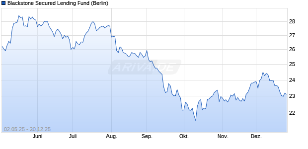 Blackstone Secured Lending Fund Aktie Chart