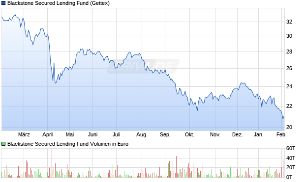 Blackstone Secured Lending Fund Aktie Chart