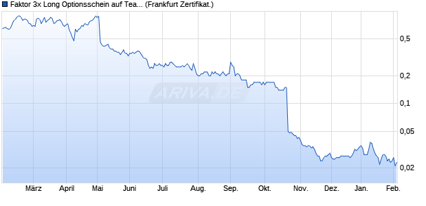 Faktor 3x Long Optionsschein auf TeamViewer [Socie. (WKN: SF5764) Chart
