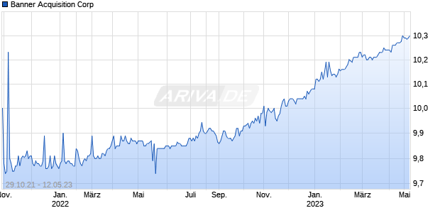Banner Acquisition Corp Chart