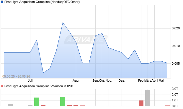 First Light Acquisition Group Aktie Chart