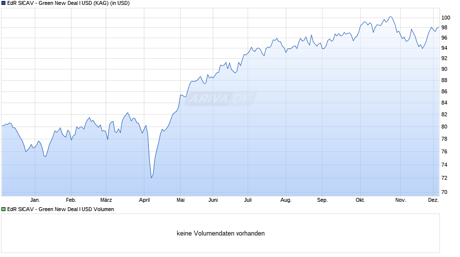 EdR SICAV - Green New Deal I USD Chart