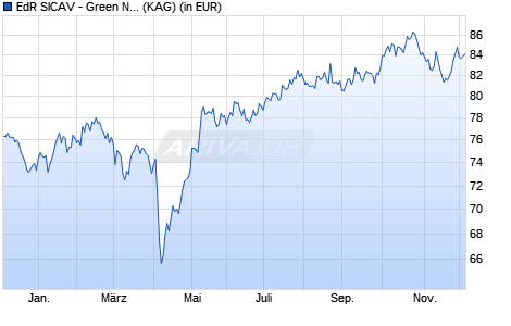 Performance des EdR SICAV - Green New Deal I USD (ISIN FR0013429057)