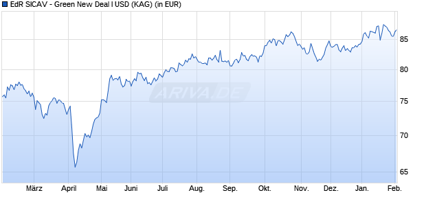 Performance des EdR SICAV - Green New Deal I USD (ISIN FR0013429057)