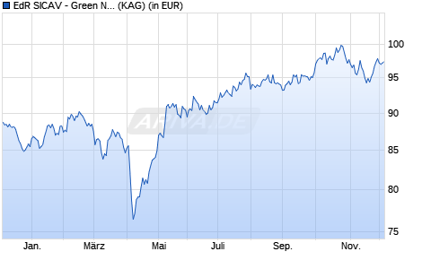 Performance des EdR SICAV - Green New Deal J EUR (ISIN FR0013429081)