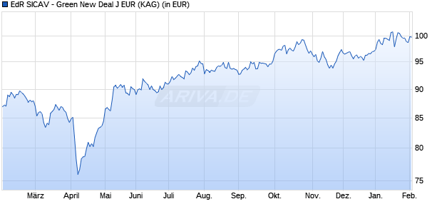 Performance des EdR SICAV - Green New Deal J EUR (ISIN FR0013429081)