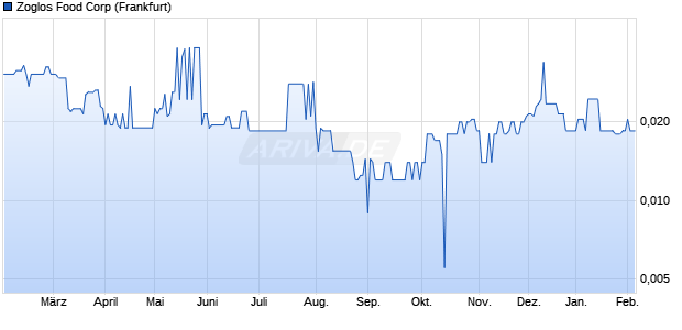 Zoglos Food Aktie Chart