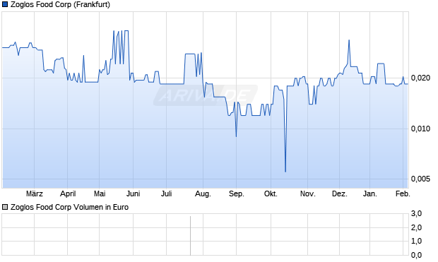 Zoglos Food Aktie Chart