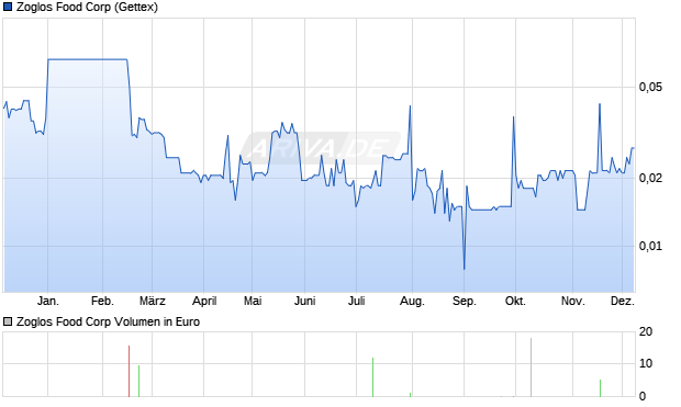 Zoglos Food Aktie Chart