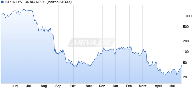 ISTX IN.LEV.-3X NIO NR DL Chart
