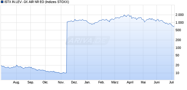 ISTX IN.LEV.-3X AIR NR EO Chart