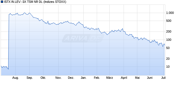 ISTX IN.LEV.-3X TSM NR DL Chart