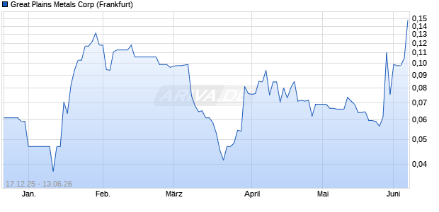 Great Plains Metals Aktie Chart
