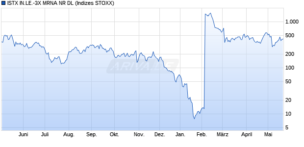 ISTX IN.LE.-3X MRNA NR DL Chart