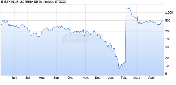 ISTX IN.LE.-3X MRNA NR DL Chart