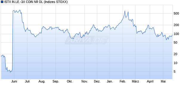 ISTX IN.LE.-3X COIN NR DL Chart