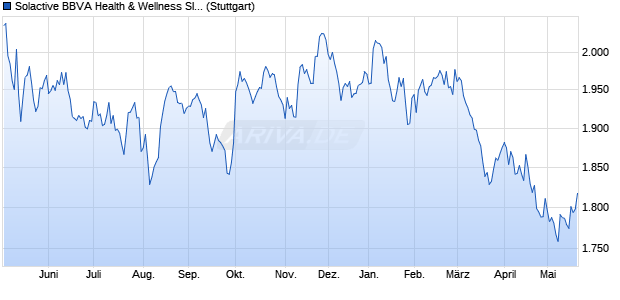 Solactive BBVA Health & Wellness SIC MXN Index PR Chart
