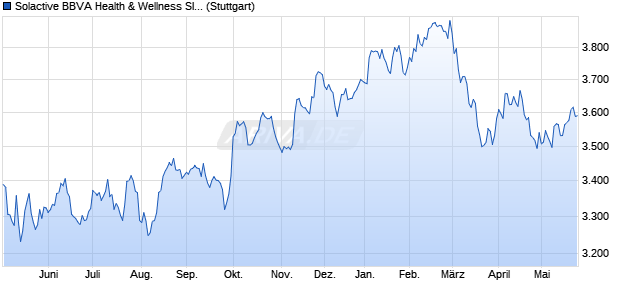Solactive BBVA Health & Wellness SIC MXN Hedged I. Chart