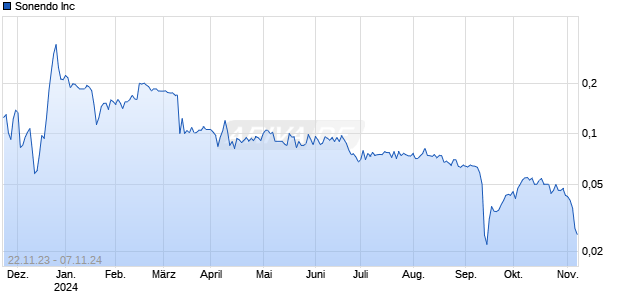 Sonendo Inc Chart