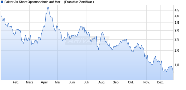 Faktor 3x Short Optionsschein auf Mercedes-Benz Gr. (WKN: VX2U0N) Chart