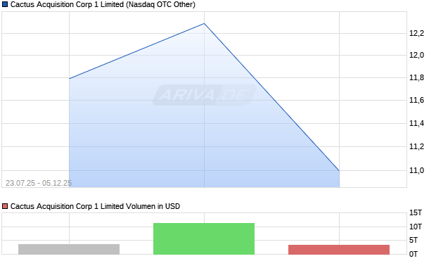 Cactus Acquisition Corp 1 Limited Aktie Chart