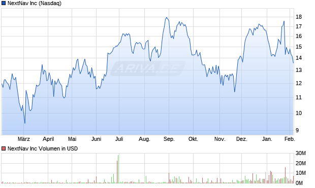 NextNav Aktie Chart