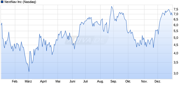 NextNav Inc Optionsschein Chart