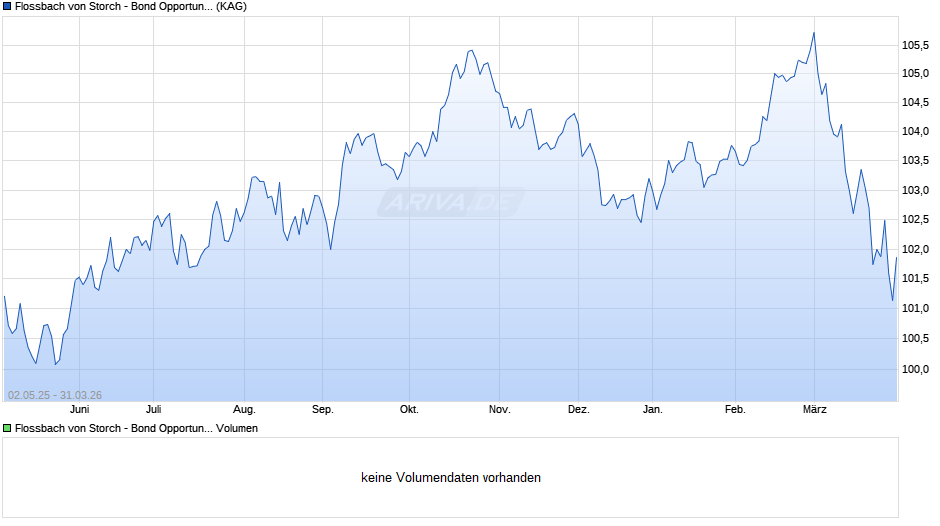 Flossbach von Storch - Bond Opportunities QT Chart