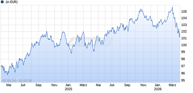 Flossbach von Storch - Bond Opportunities QT Chart
