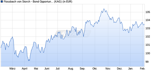 Performance des Flossbach von Storch - Bond Opportunities QT (WKN A3CV8E, ISIN LU2369862177)