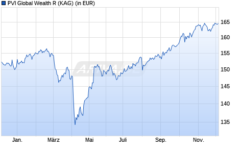 Performance des PVI Global Wealth R (WKN A3C5J5, ISIN DE000A3C5J54)