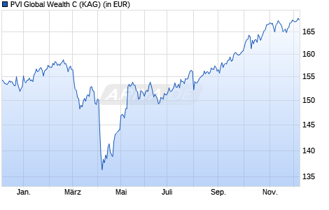 Performance des PVI Global Wealth C (WKN A3C5J6, ISIN DE000A3C5J62)