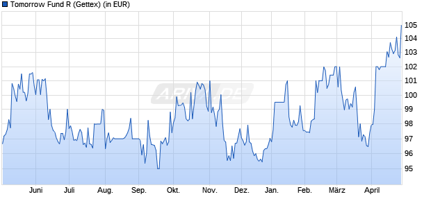 Performance des Tomorrow Fund R (WKN A2QK5D, ISIN DE000A2QK5D4)