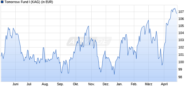 Performance des Tomorrow Fund I (WKN A2QK5F, ISIN DE000A2QK5F9)
