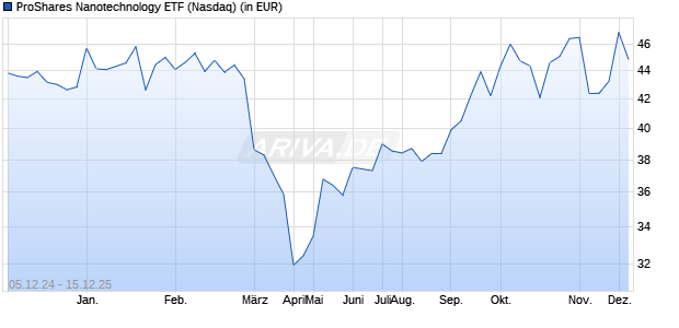 Performance des ProShares Nanotechnology ETF (ISIN US74347G4652)