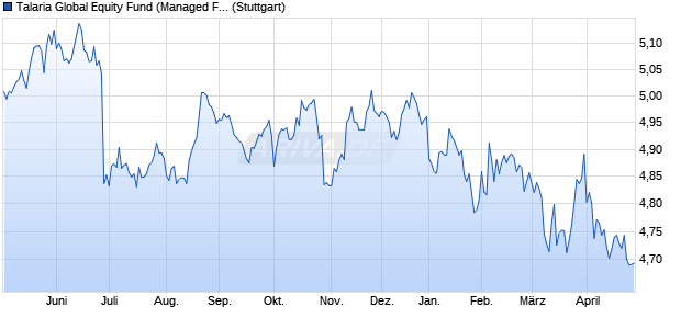 Talaria Global Equity Fund (Managed Fund) AUD iNAV Chart