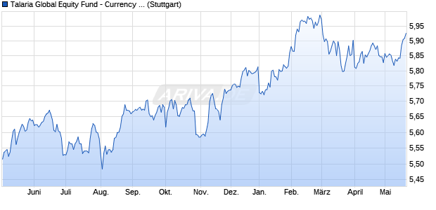 Talaria Global Equity Fund - Currency Hedged (Mana. Chart