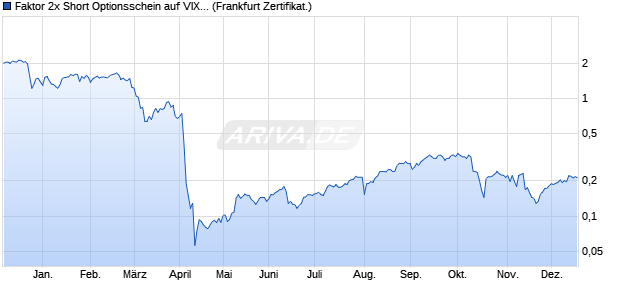 Faktor 2x Short Optionsschein auf VIX [Vontobel] (WKN: VX2VL9) Chart