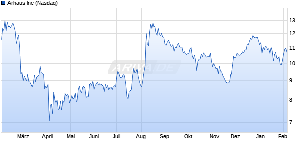 Arhaus Aktie Chart