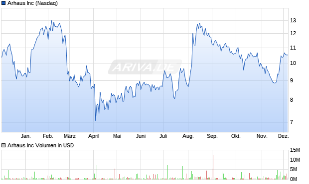 Arhaus Aktie Chart