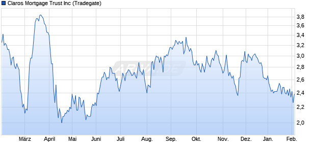 Claros Mortgage Trust Aktie Chart