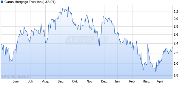 Claros Mortgage Trust Aktie Chart
