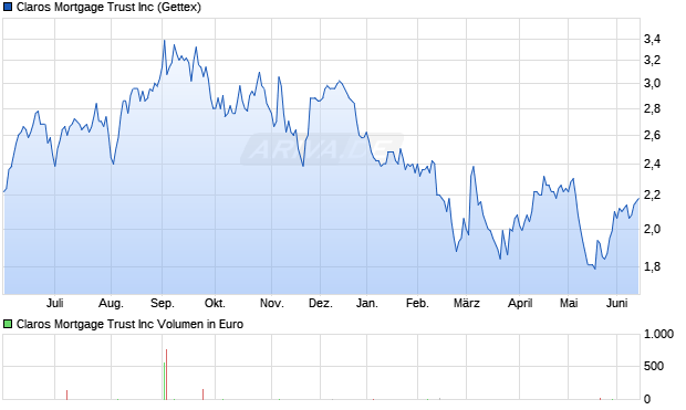 Claros Mortgage Trust Aktie Chart