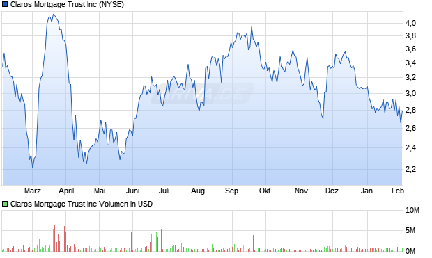 Claros Mortgage Trust Aktie Chart