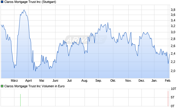Claros Mortgage Trust Aktie Chart