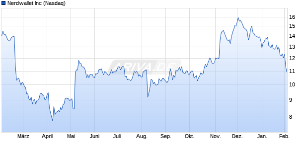 Nerdwallet Aktie Chart