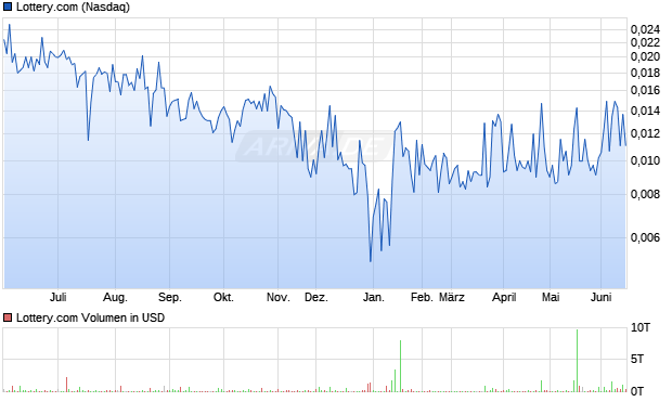Lottery.com Aktie Chart