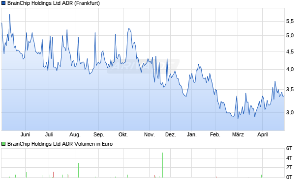 BrainChip Aktie (ADR) Chart