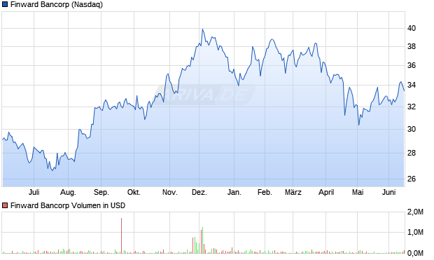 Finward Bancorp Aktie Chart